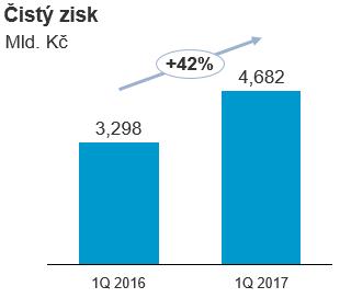 Komentář k výkazu zisku a ztráty Čistý zisk za 1. čtvrtletí 2017 dosáhl výše 4,7 mld. Kč (meziročně +42 %).