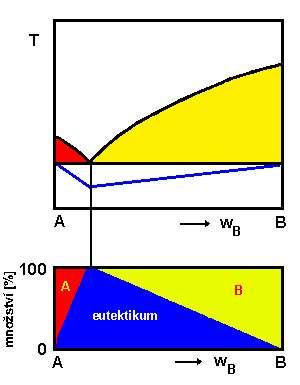 Z uvedeného plyne, že čistý kov, binární eutektikum, resp. binární peritektikum má při teplotě fázové přeměny nula stupňů volnosti, což se projeví již zmiňovanou izotermickou prodlevou.