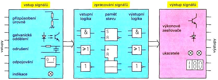 Binární řídící systém Binární řízení (obr. 1.2) se uskutečňuje pomocí binárních, tj. dvouhodnotových signálů. Většina řídicích systémů je binárního typu (na rozdíl od proporcionálního řízení, např.