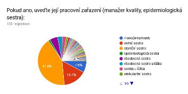 1. Jaká je dostupnost konzultantky pro hojení ran? Ne uvedlo pouze 20 respondentů.