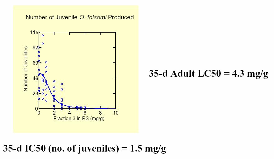 Příklad - stanovení toxicity Cu v půdě pro chvostoskoky Letalita