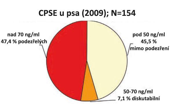 Strana 6 ze 7 sval. Chronická onemocnění, endokrinopatie a medikace mohou vést k přetrvávajícímu poškození srdečních buněk.