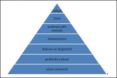 Lektor připraví třídu na realizaci semináře. Nejprve uspořádá lavice tak, aby žáci mohli pracovat ve třech skupinkách. (Je možné se domluvit se školou telefonicky, zda by úpravu třídy nezajistila).