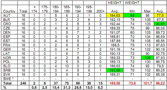 Tabulka 3. Průměrná výška a váha hráčů národních týmů do dvaceti let na ME 2006 v Rakousku. Tabulka 4.
