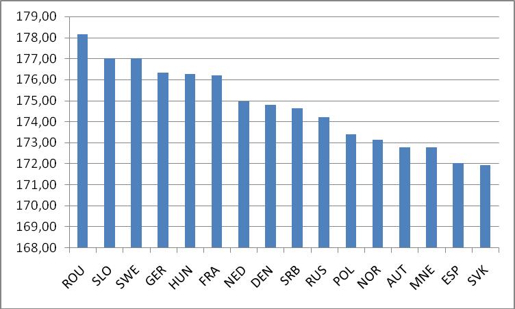 Tabulka 6. Průměrná výška hráček u jednotlivých družstev na ME W19 v roce 2009 Tabulka 7.