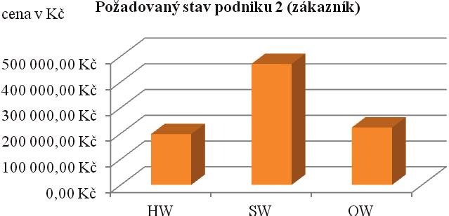 Graf 2: Požadovaný stav podniku 2 Zdroj: vlastní (podle požadovaného stavu podniku 2) 4.