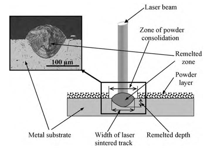 PŘEHLED SOUČASNÉHO STAVU POZNÁNÍ 2.1.2 Princip procesu SLM Princip spočívá v tavení tenké vrstvy kovového prášku pomocí laseru, znázorněno na obr. 2-3.