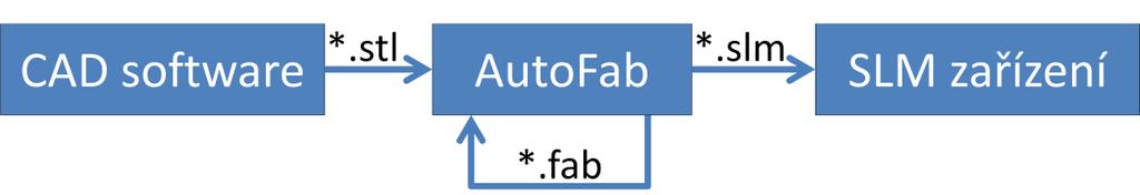 MATERIÁL A METODY 4.3.3 Příprava experimentu Příprava experimentu sestává z tvorby souboru slm v programu AutoFab a přípravy samotného zařízení SLM ilustrované na obr. 4-7.