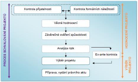 66 3. Hodnocení a výběr projektů *Pozn.: Systém hodnocení nemusí zahrnovat všechny fáze uvedené ve schématu.