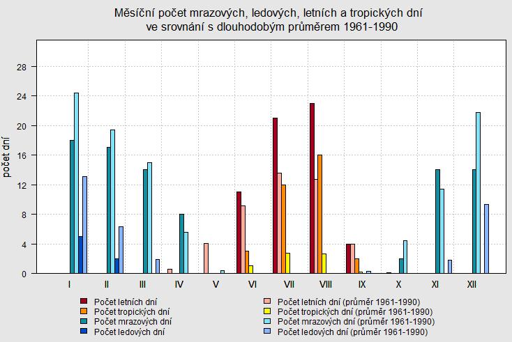 Úspora nákladů během letního období Počet letních a tropických dnů v roce 2015 (zdroj web ČHMÚ) Dle dat z ČHMÚ lze odhadnout celkovou úsporu v tropických dnech v roce 2015.