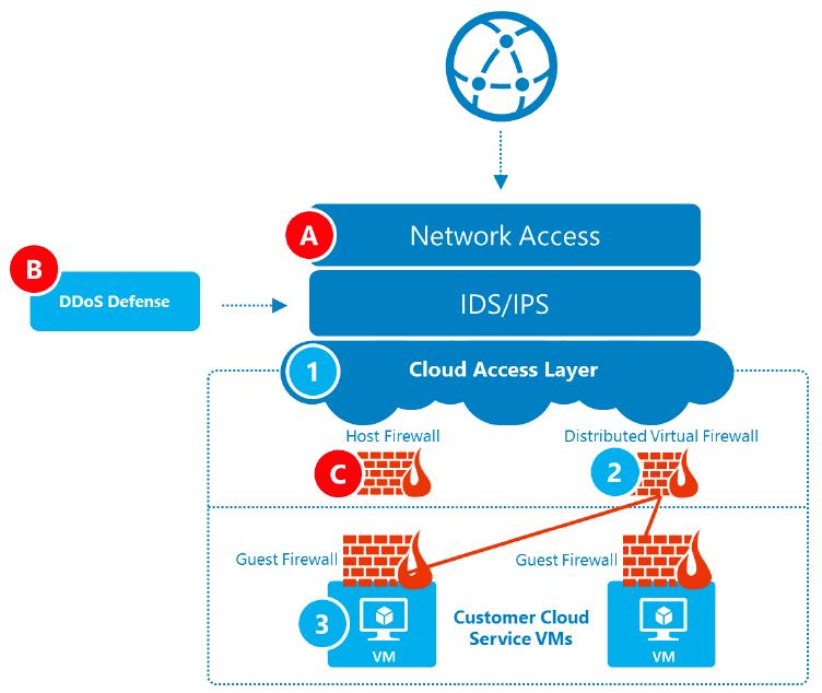 Studie Microsoft Azure Microsoft Azure poskytuje ochranu na úrovni sítě MCIO a to v několika vrstvách, viz Obr. 7. Součástí ochrany je monitoring sítě a penetrační testování.