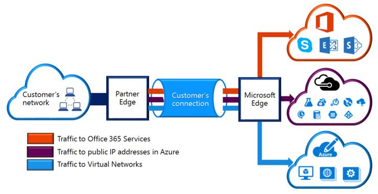 Studie Autentizace k Office 365 a Microsoft Azure může být více faktorová. Toto nastavení lze vynutit na úrovni jednotlivých uživatelů, viz kapitola 10.3.4 Řízení přístupu je zajištěno pomocí řízení přístupu pomocí rolí (RBAC), viz kapitola 10.