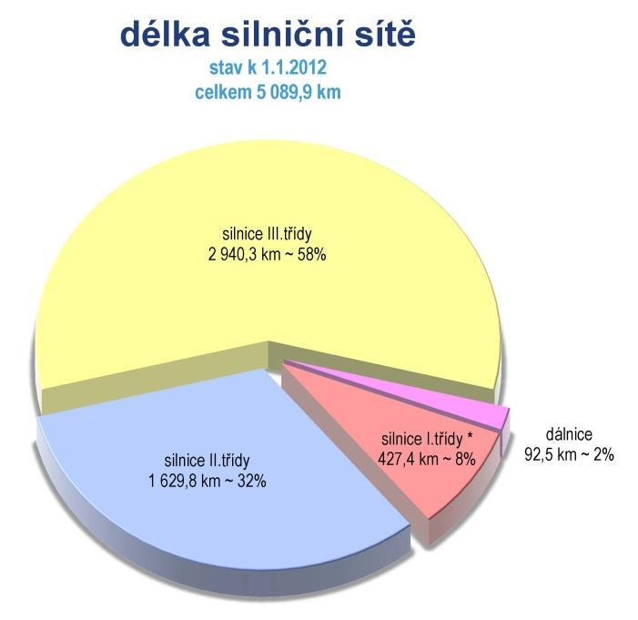 cz/sdb_intranet/sdb/download/prehledy_2012_1_vy.pdf je v kraji Vysočina z celkem 5 090 km silnic.