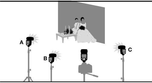 M/A/B/C: Bezdrátové spouštění blesku s různými režimy blesku u každé skupiny Můžete snímat s různými režimy blesku u každé spouštěcí skupiny (M/A/B/C).