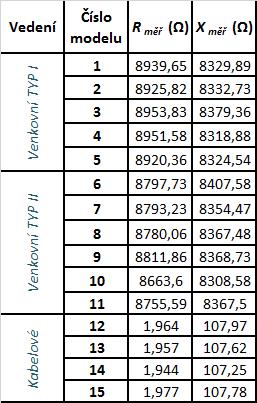 20 Dílčí podélné impedance vedení pro No. 14 Kabel 22-AXEKCY Tab.