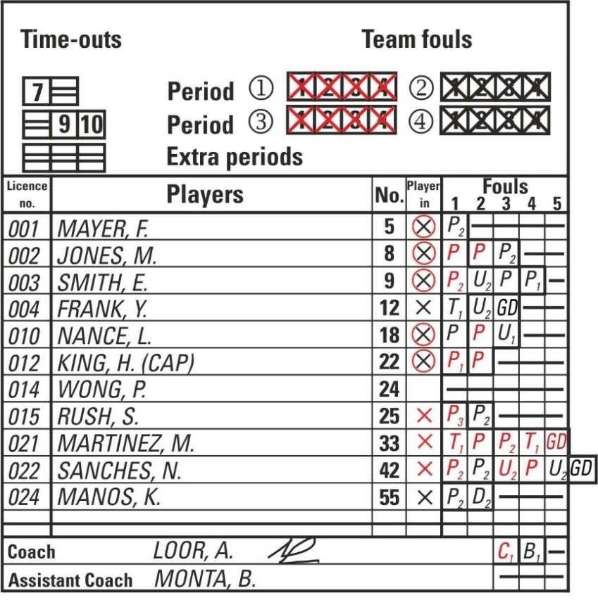 Pravidla basketbalu 2017 B - Zápis Říjen 2017 Strana 65 z 90 Obrázek 11 Družstva v zápisu (po utkání) B.7 Oddechové časy B.7.1 Oddechové časy se zaznamenávají zapsáním minuty příslušného období nebo prodloužení do příslušného čtverečku pod jménem družstva.