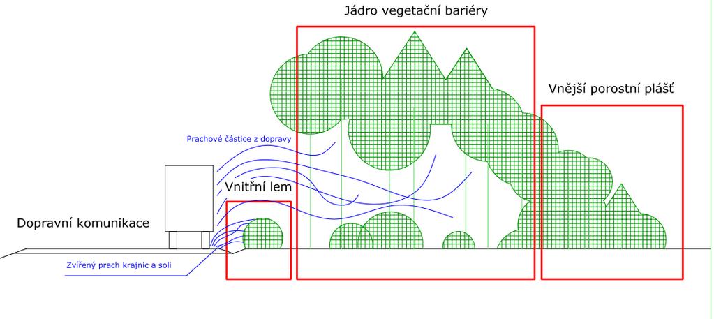 Obr. 7.1. Struktura porostu vegetační bariéry Uspořádání vegetační bariéry lze rozdělit na tři šířkové funkční části: 1.