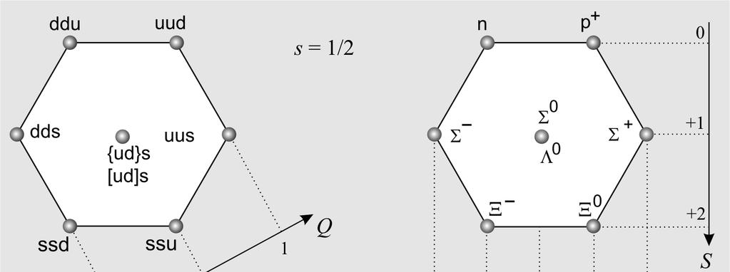.7 Relativistická kvantová teorie, spin 199 I3 Q ½Y, (.16) kde Y je tzv. hypernáboj (průměrný elektrický náboj multipletu). Nejlépe je vše patrné z následujícího obrázku. Obr.
