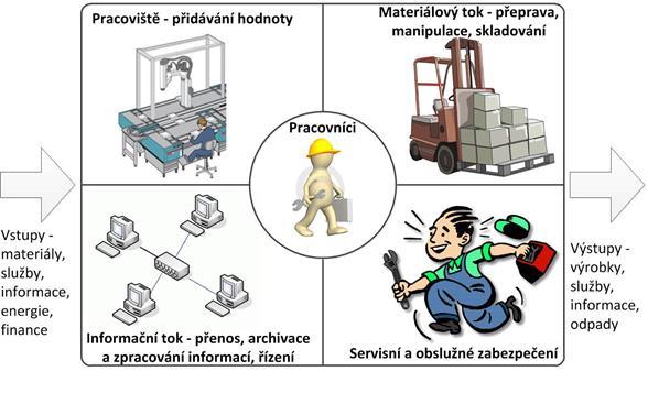 Pracoviště Na pracovištích se přidává výrobku hodnota. Jedná se především o stroje či montážní pracoviště.