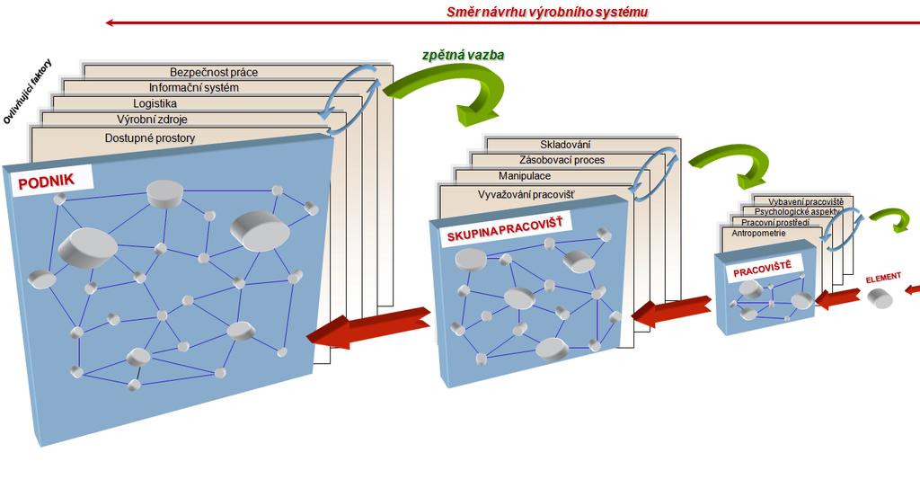 prostorové vztahy, organizační vztahy. U projektování prostorového uspořádání se vyžaduje systémový pohled zohledňující mnoho faktorů.