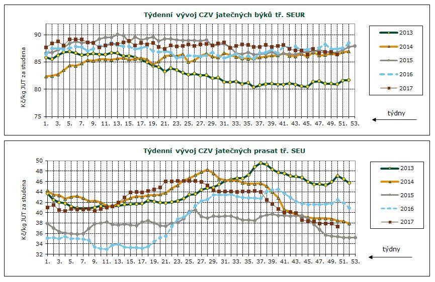 DENNÍ VÝVOJ CEN ZEMĚDĚLSKÝCH VÝROBCŮ, GRAFY Průměrné ceny jatečných prasat tř. SEU v Kč/kg za studena týden 23. 24. 25. 26. 27. 28. 29. 30. 31. 32. 33. 34. 35. 36.