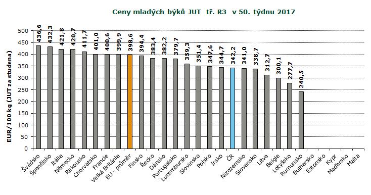 REPREZENTATIVNÍ CENY SELAT A MLADÝCH BÝKŮ V ZAHRANIČÍ A ČR, GRAFY Pramen: Evropská komise, TIS ČR SZIF; Pozn.