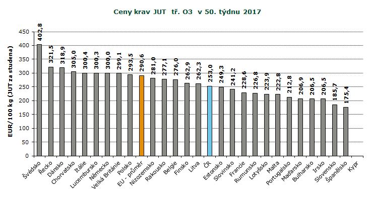 REPREZENTATIVNÍ CENY KRAV A JALOVIC V ZAHRANIČÍ A ČR, GRAFY