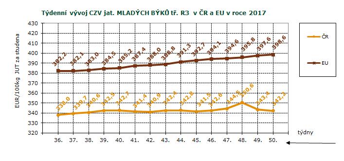 CENY ZEMĚDĚLSKÝCH VÝROBCŮ - ZPENĚŽOVÁNÍ SEUROP SKOT, GRAFY CZV skotu za 50. týden SEUROP Kč/kg za studena pokračování tabulky DRUH JAKOST Číslo řádku Cena množství v kusech hmo