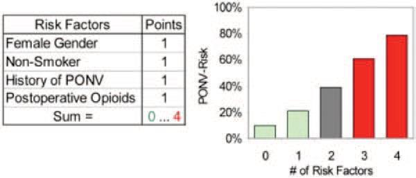 6. Skórování rizika výskytu PONV: Skórovací systémy ke zhodnocení rizika PONV jsou založeny na přítomnosti pacientských, chirurgických a anesteziologických rizikových faktorů