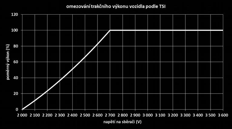 napětím podle TSI