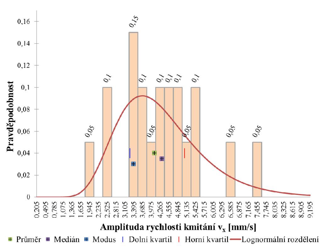 Obr. 6-7: Záznamy amplitud rychlosti kmitání Modelové hodnoty amplitudy rychlosti kmitání byly v každé analyzované vzdálenosti statisticky zpracovány.