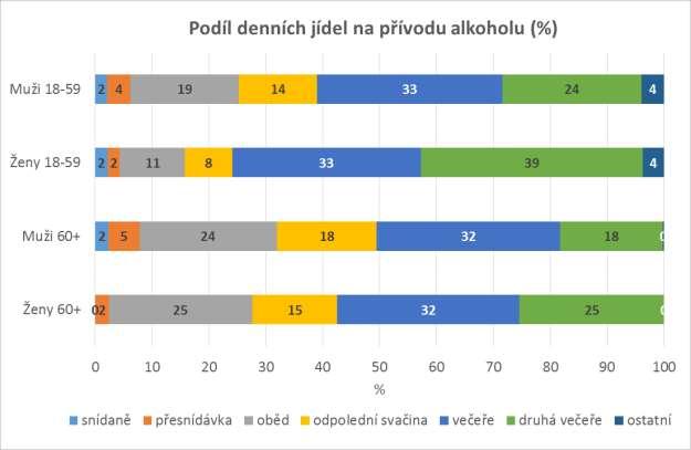 3.10 Alkohol Průměrný podíl jednotlivých denních jídel na přívodu alkoholu u dospělých osob je znázorněn v grafu 3.10, přitom spotřeba alkoholických nápojů byla přepočtena na 100% ethanol.