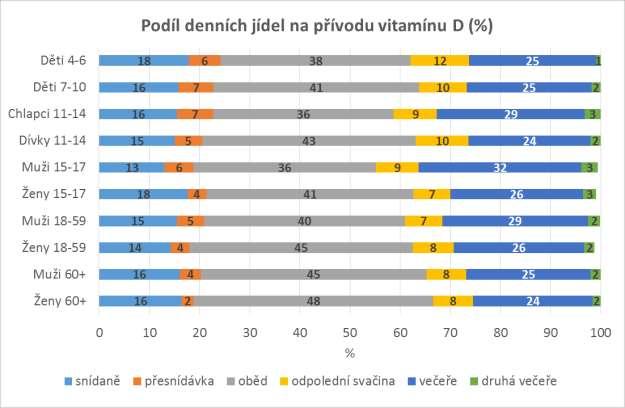 3.12 Vitamín D Průměrný podíl jednotlivých denních jídel na přívodu vitamínu D je znázorněn v grafu 3.12. Největší část z celkového denního přívodu kryje oběd, a to ve všech populačních skupinách (36 48 %).
