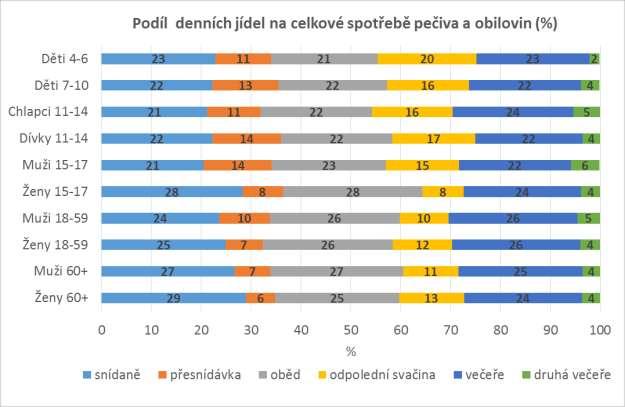 6 Podíl denních jídel na konzumaci vybraných potravinových skupin Grafy v této kapitole vyjadřují, jak je spotřeba hlavních skupin potravin rozdělena během dne.