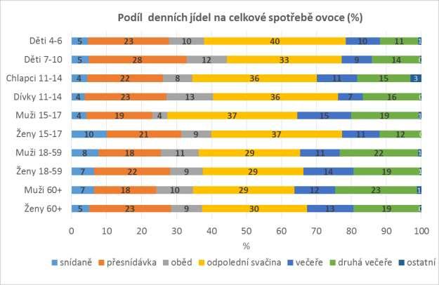 6.2 Ovoce Průměrný podíl jednotlivých denních jídel na konzumaci ovoce je znázorněn v grafu 6.2. Převážná část spotřeby ovoce během dne je kryta svačinami a druhou večeří, a to ve všech sledovaných populačních skupinách.