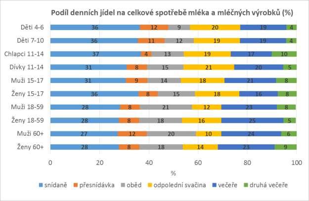 6.4 Mléko a mléčné výrobky Průměrný podíl jednotlivých denních jídel na konzumaci mléka mléčných výrobků je znázorněn v grafu 6.4. Největší část z celkového denního přívodu kryje snídaně, a to ve všech populačních skupinách (27 37 %).