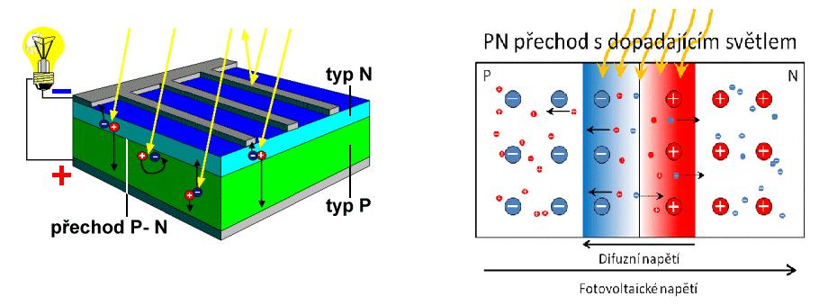 elektrickou energii pomocí křemíkových (Si) fotovoltaických článků, proto bude dále věnována systémům fotoelektrickým.