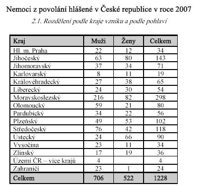 5.Údaje o nemocech z povolání a statistiky: 5.1.