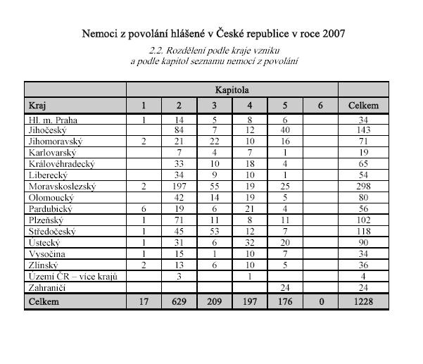 5.2.Rozdělení NzP podle kraje vzniku a podle kapitol V této tabulce opět vidíme, že největší počet nemocí z povolání je způsoben fyzikálními faktory. Vysvětlení: KAPITOLA: 1.