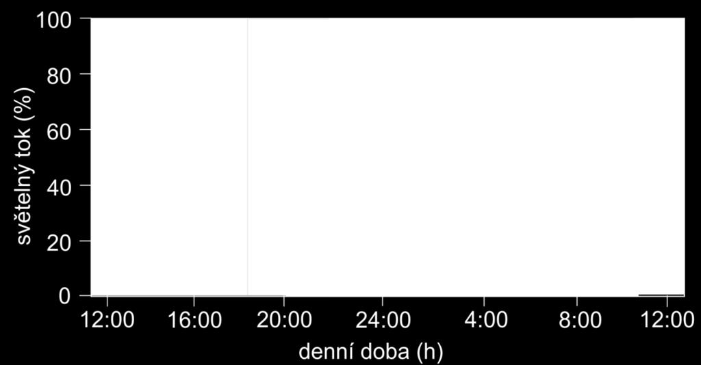 Statické řízení nerespektuje aktuální