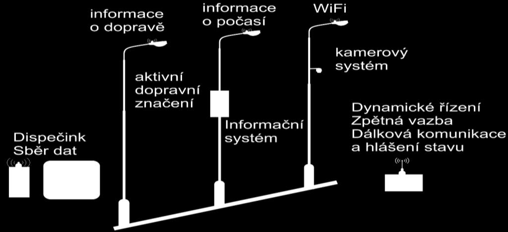 V praxi se tak stává, že instalací sofistikovaných svítidel a řídícího systému celé inteligentní VO skončí, neboť nadále je již provozováno standardním způsobem tak, jak bylo zvykem u starých typů