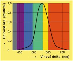 Fyzikální podstata světla Na povrch Země dopadá nejvíce záření právě ve VIS oblasti, a proto se u lidského zraku vyvinula citlivost právě na tento obor vlnových délek.