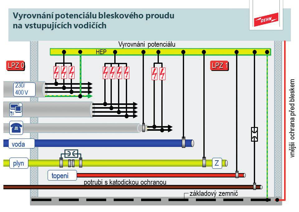 Ochranný prostor jímací soustavy pro střechu objektu musí respektovat hodnoty uvedené v Tab.