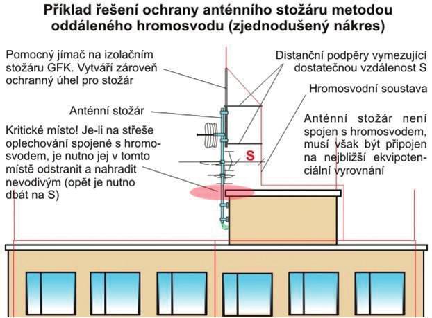 TNS pro co nejlepší vyrovnání potenciálu blesku pro případ přímého úderu do objektu.