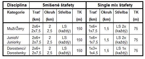 PŘÍLOHA E Disciplína Štafetový závod Kategorie let Trať Okruh Střelba TK (km) (km) (m) Žáci A - x L Žákyně A - x L Žáci B - x L,L Žákyně B - x L,L Žáci C 4- x 4, L,L Žákyně C 4- x4, L,L Dorostenci A