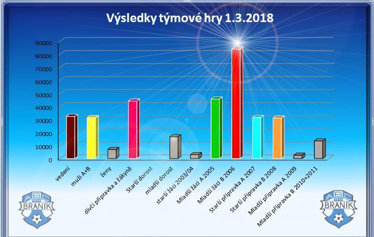 Jak jsme hráli Vyšehrad B - Braník 9:1 (4:1) Branky: 28. a 68. Doležal, 54. a 61. Heřman, 33. a 55. Hanzlík, 13. Shinjikashvili, 43. Krivosheev, 80. Toman - 3. Novák. ŽK: 36. Šebák (Braník). ČK: 24.