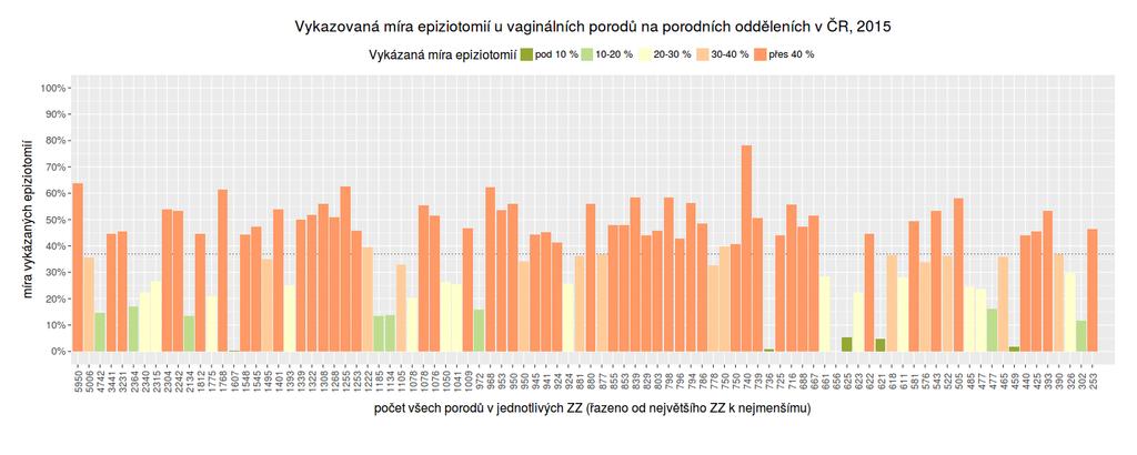 INDIVIDUÁLNÍ ZKUŠENOST Epiziotomie celostátně