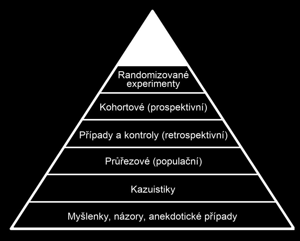 SYSTEMIC REVIEWS prohledání databází vytřídění nalezených dle typu