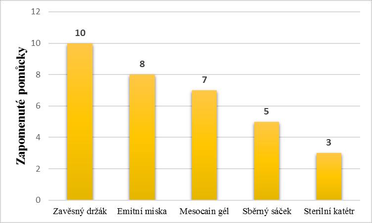 Sestra č. 1, kterou jsem pozorovala 3krát se dopustila při prvním pozorování chyby. Sestra měla na rukou hodinky při dezinfekci rukou a při druhém pozorování si nanesla dezinfekci na vlhké ruce.