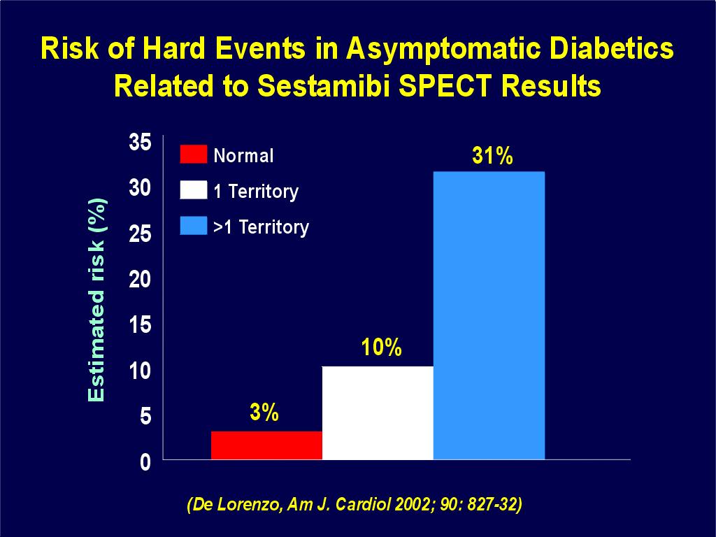 Guidelines American Diabetes Association pro symptomatické diabetiky Nestabilní nebo středně těžká AP; mírná AP a IM; mírná AP a CHSS; jasná ischemie na EKG Vyšetření kardiologem s možnou katetrizací